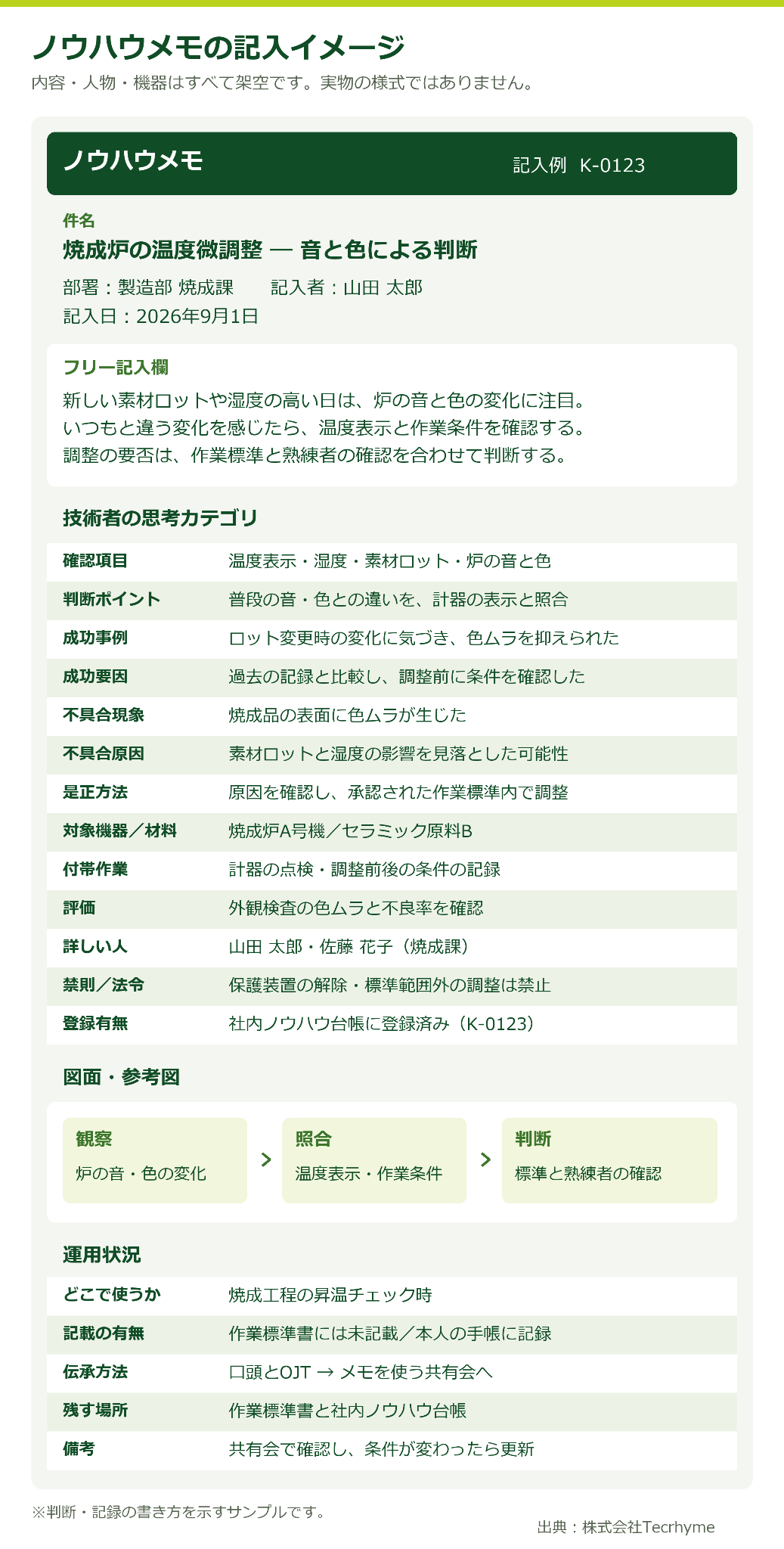 ノウハウメモの記入イメージ（架空の記入例）