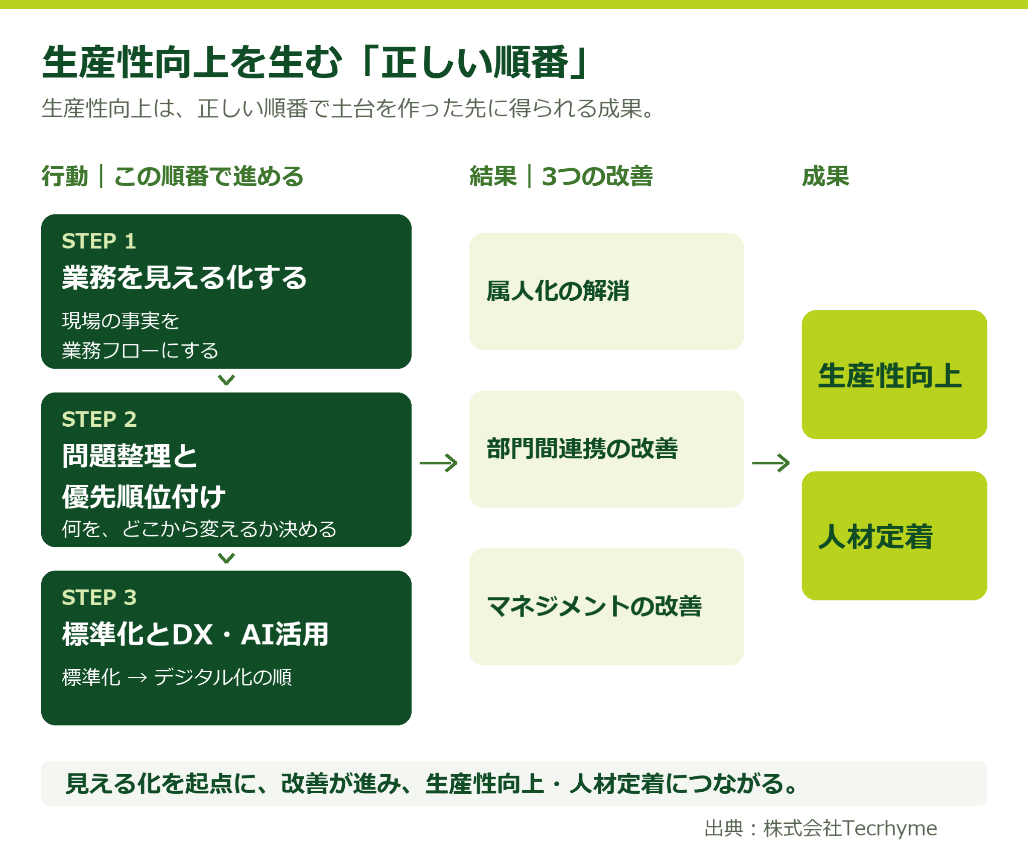 生産性向上を生む「正しい順番」の図解。業務の見える化、問題整理と優先順位付け、標準化とDX・AI活用の順に進めると、属人化の解消・部門間連携の改善・マネジメントの改善が起き、生産性向上と人材定着につながる