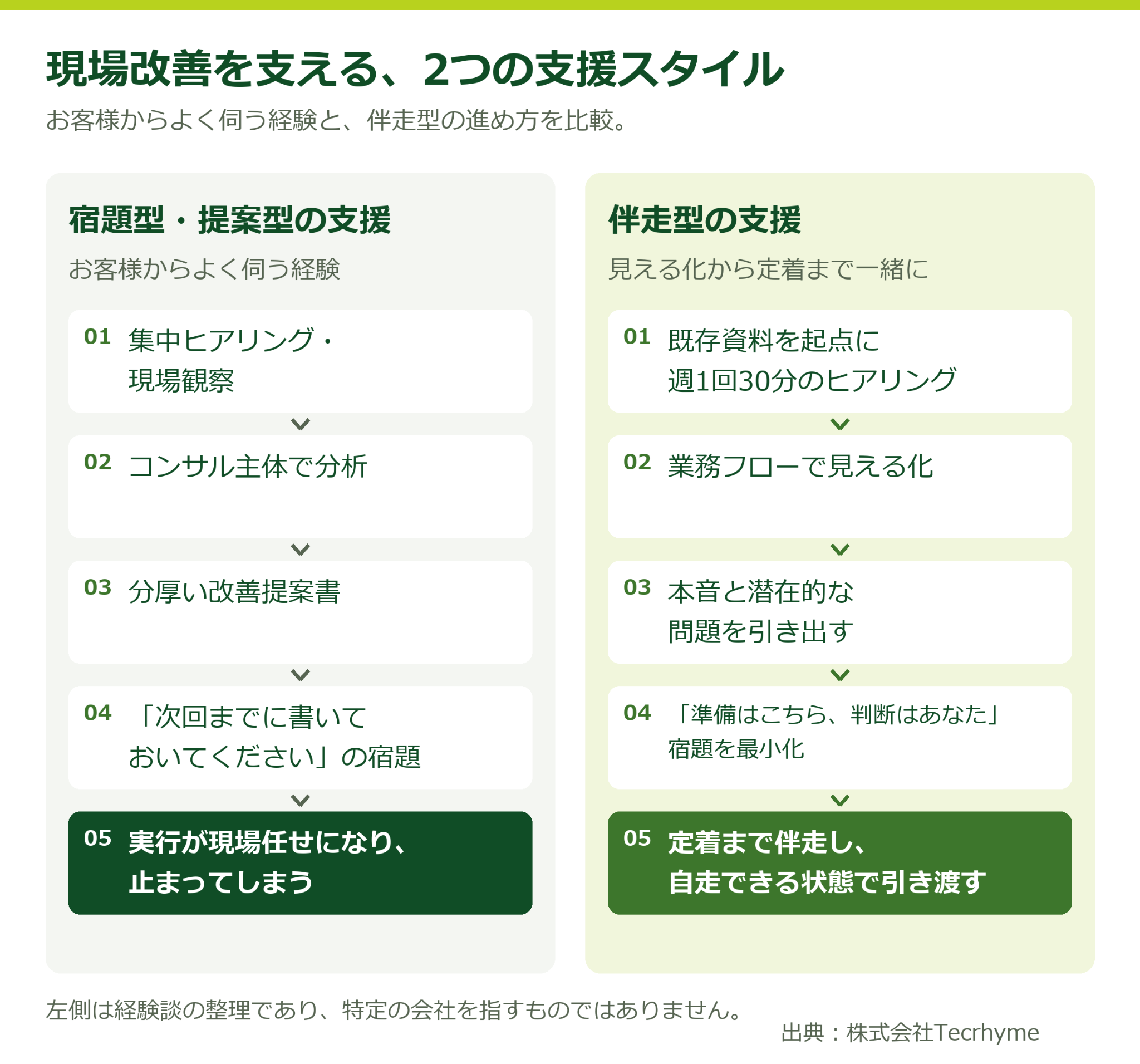 現場改善を支える2つの支援スタイルの図解。宿題型・提案型の支援と、伴走型の支援の比較