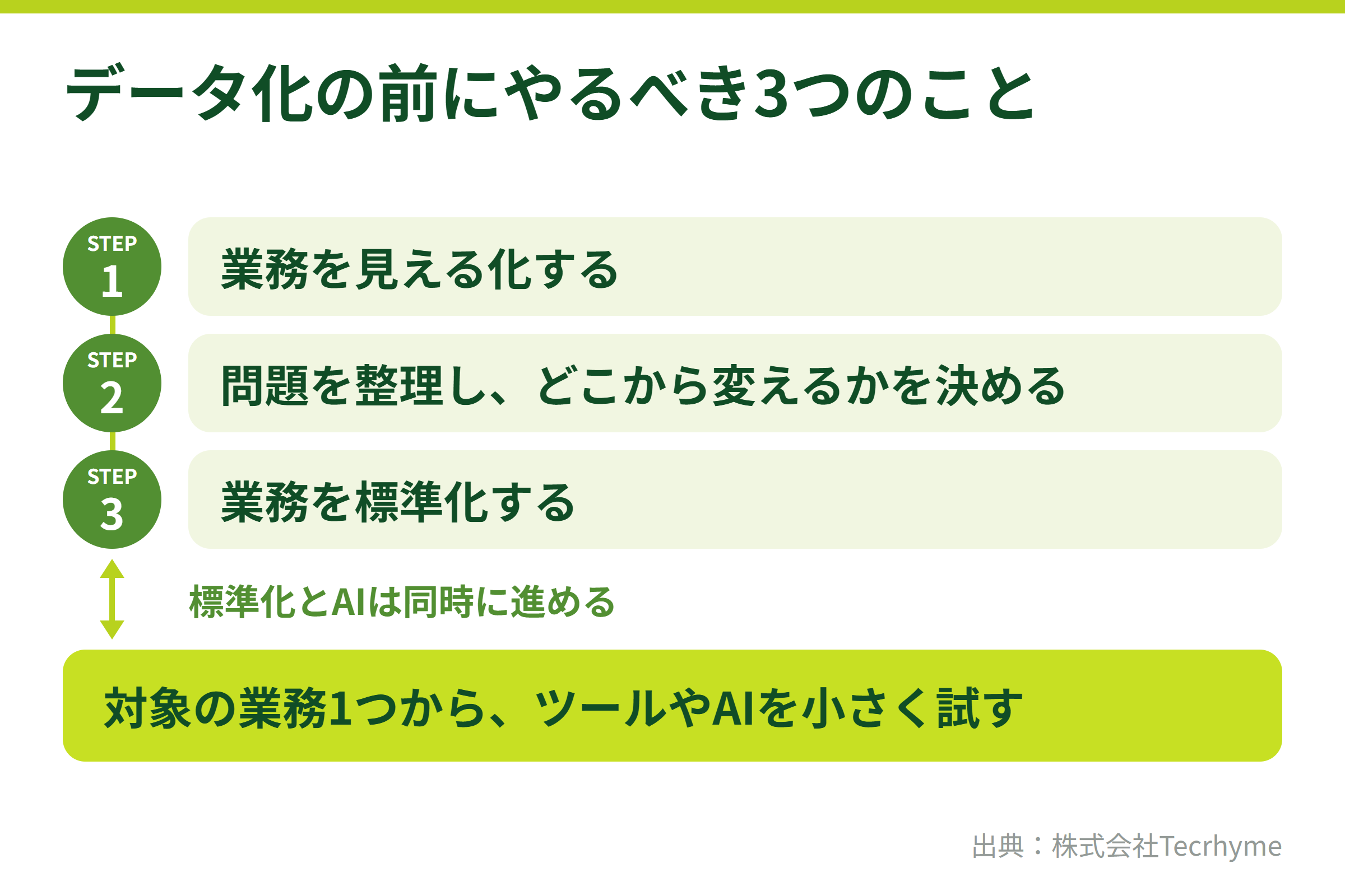 データ化の前にやるべき3つのこと。業務を見える化する、問題を整理しどこから変えるかを決める、業務を標準化する。標準化と同時に、対象の業務1つからツールやAIを小さく試す