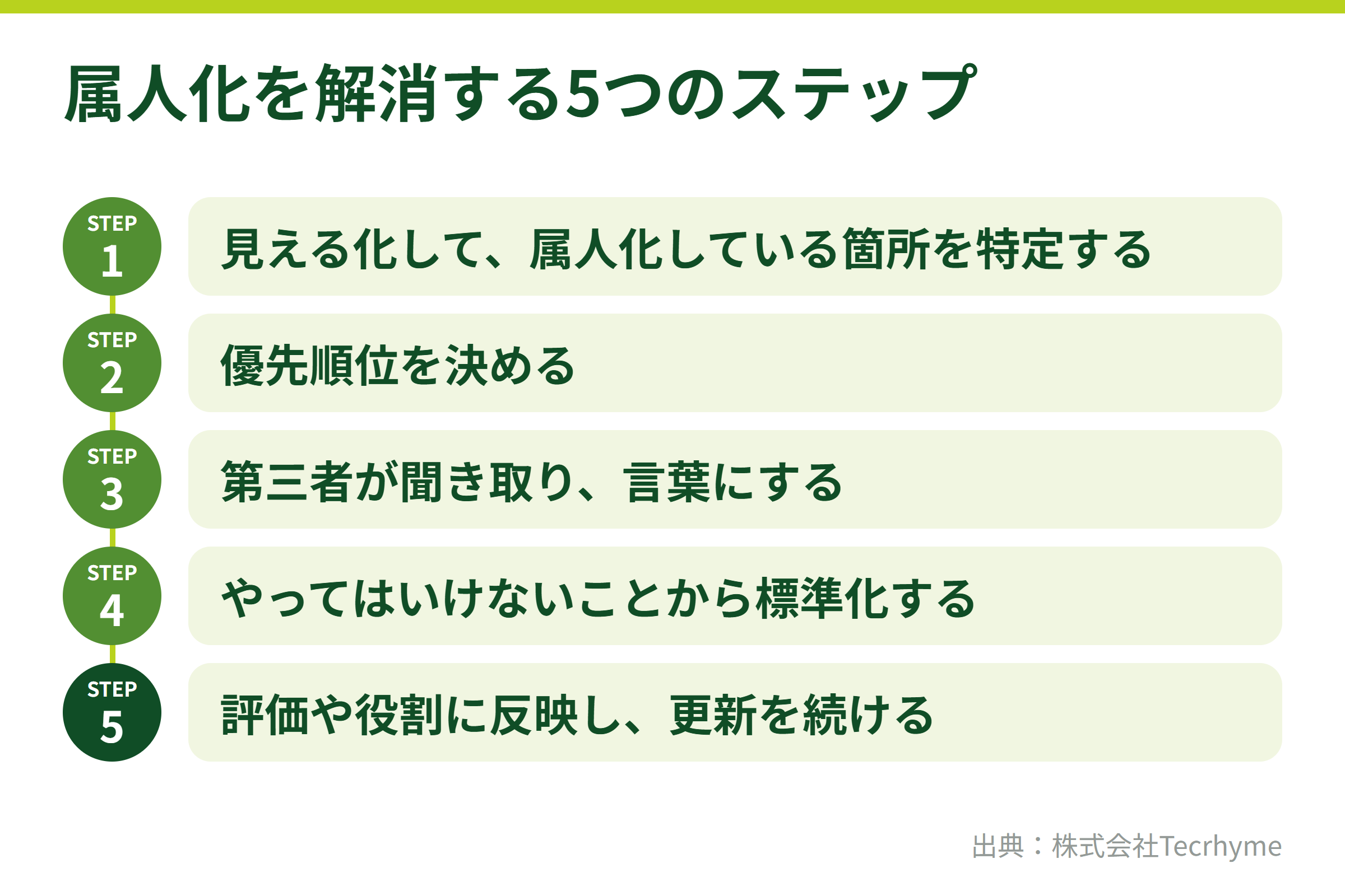 属人化を解消する5つのステップ。見える化して属人化している箇所を特定する、優先順位を決める、第三者が聞き取り言葉にする、やってはいけないことから標準化する、評価や役割に反映し更新を続ける